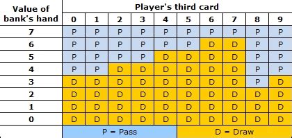 baccarat draw chart
